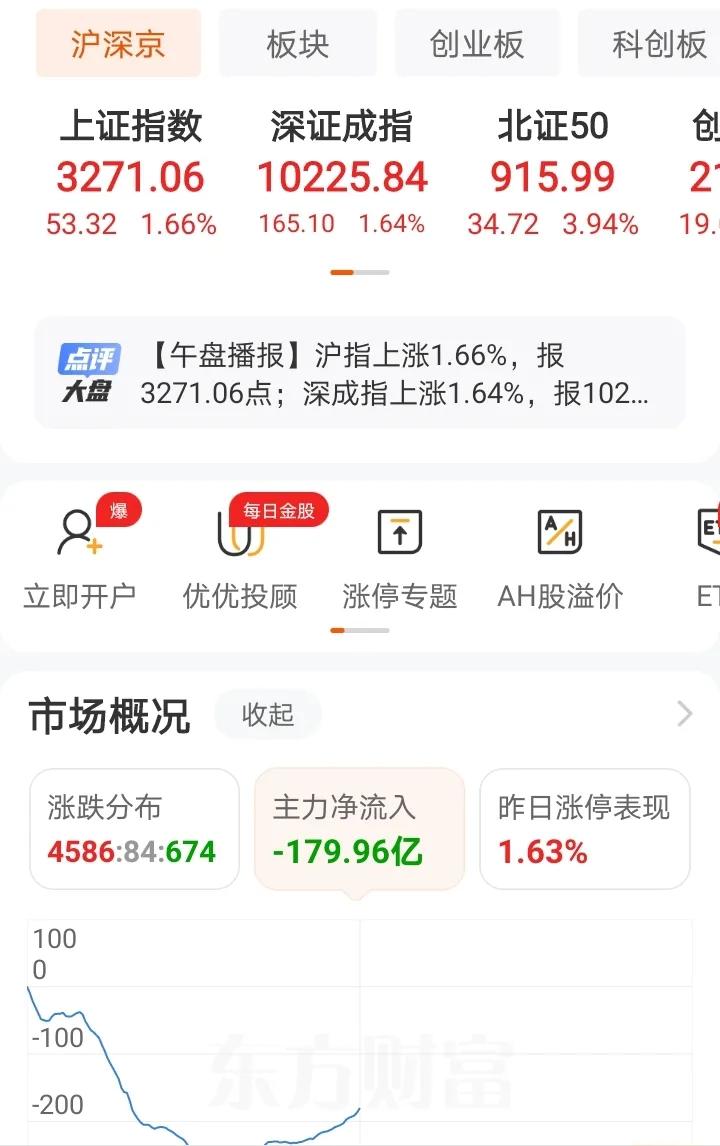 经历了上周的暴跌后，早盘又是一波冲高回落，探底回升的走势。从资金的角度来看，还是