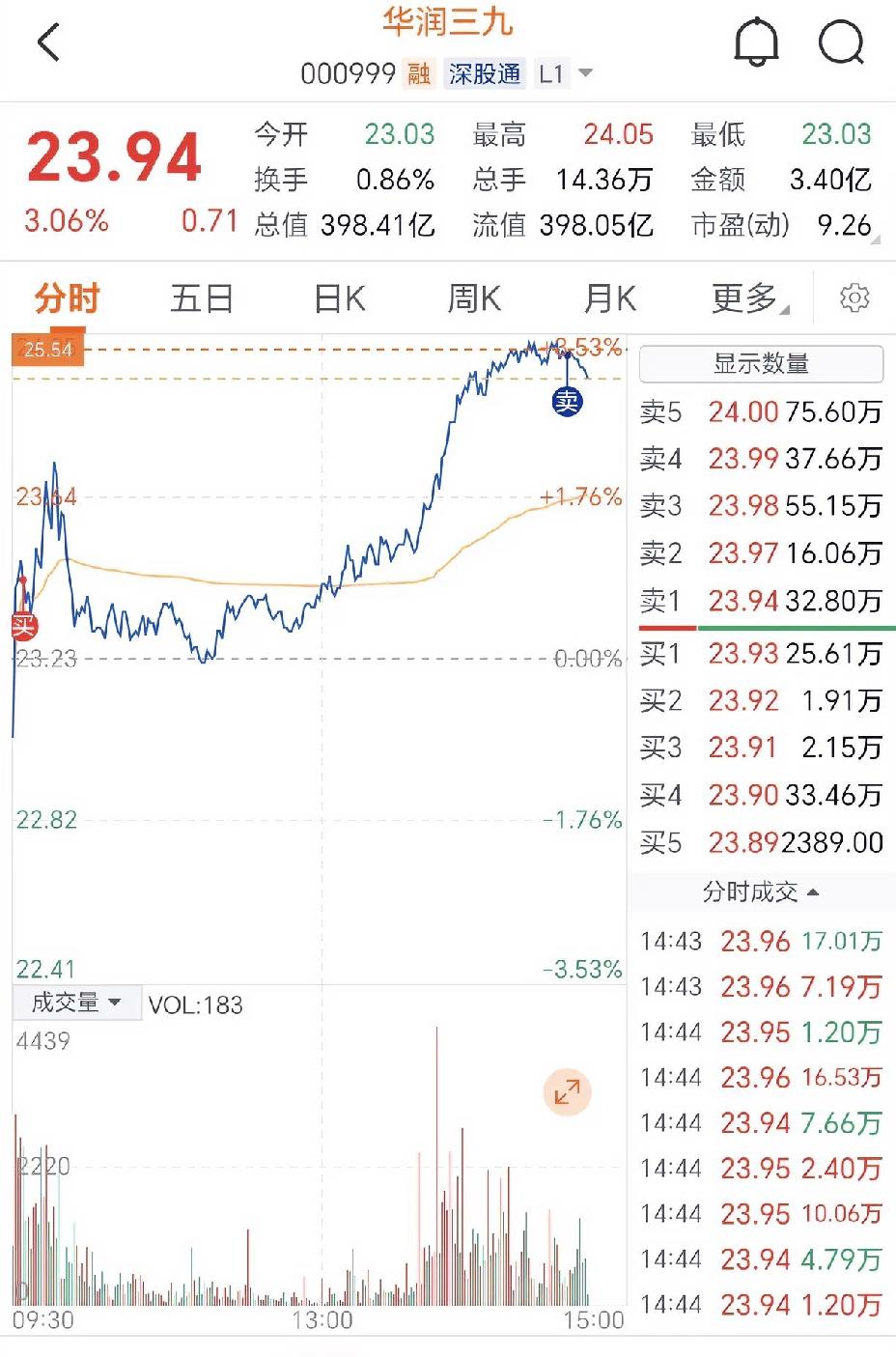 医药
依旧前进不稳
回本路上
今日做做T
降本增效
[耶][耶][耶]