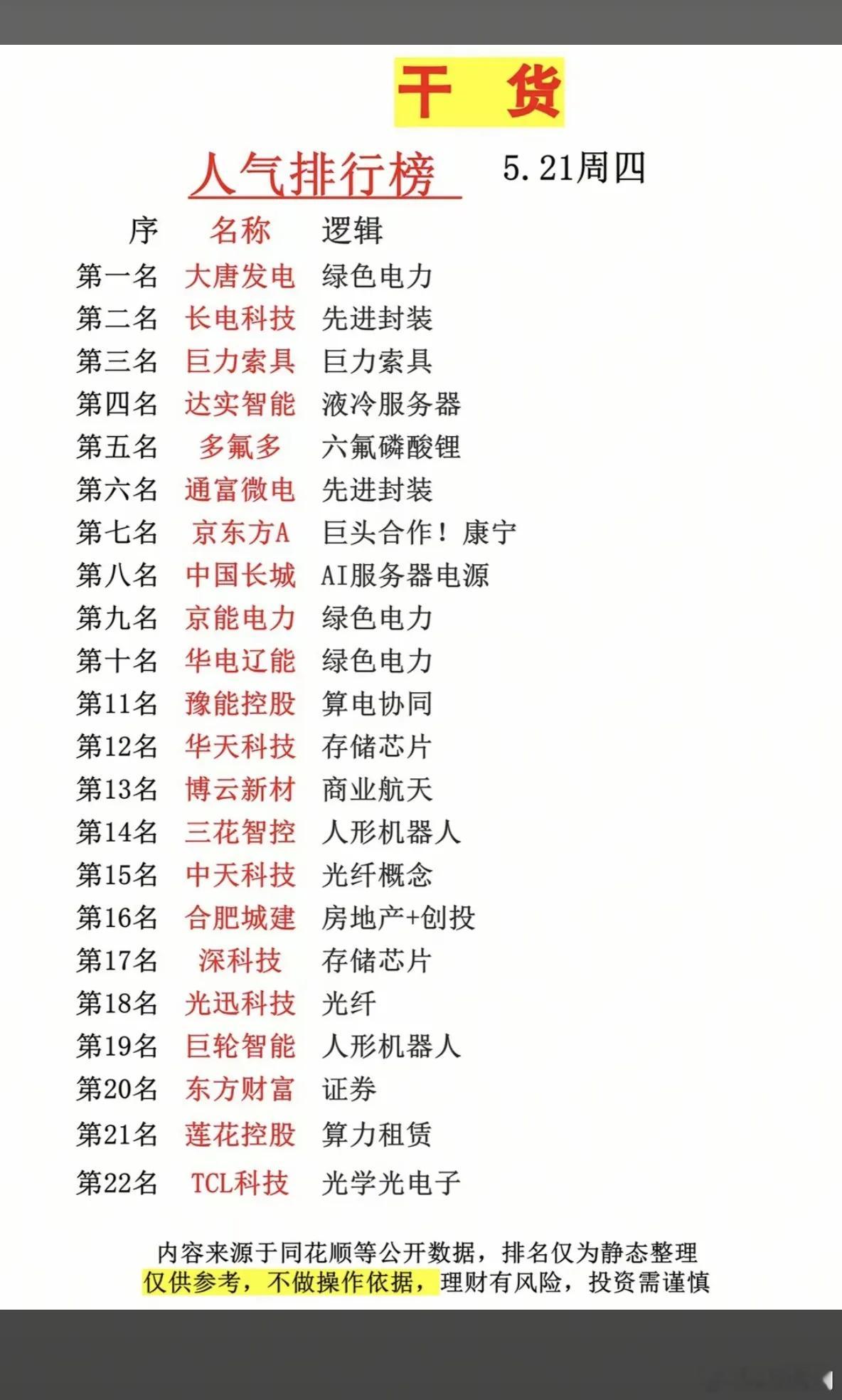 5.21周四  成交活跃个股+人气热度榜！1.绿色电力2.六氟磷酸锂，电解液3.