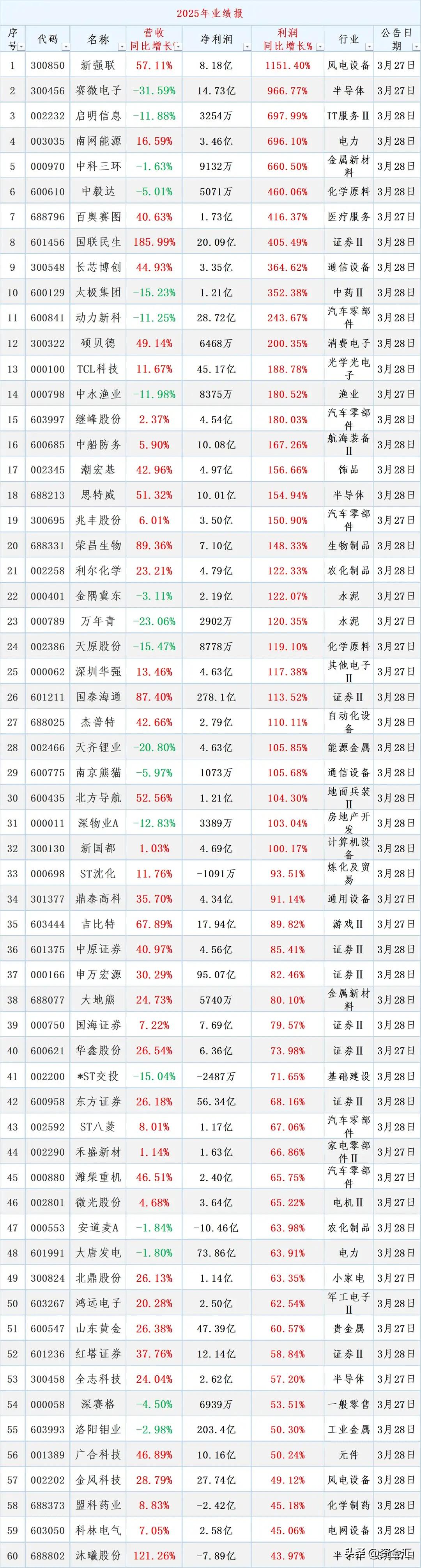 最新业绩大涨的个股，收藏研究