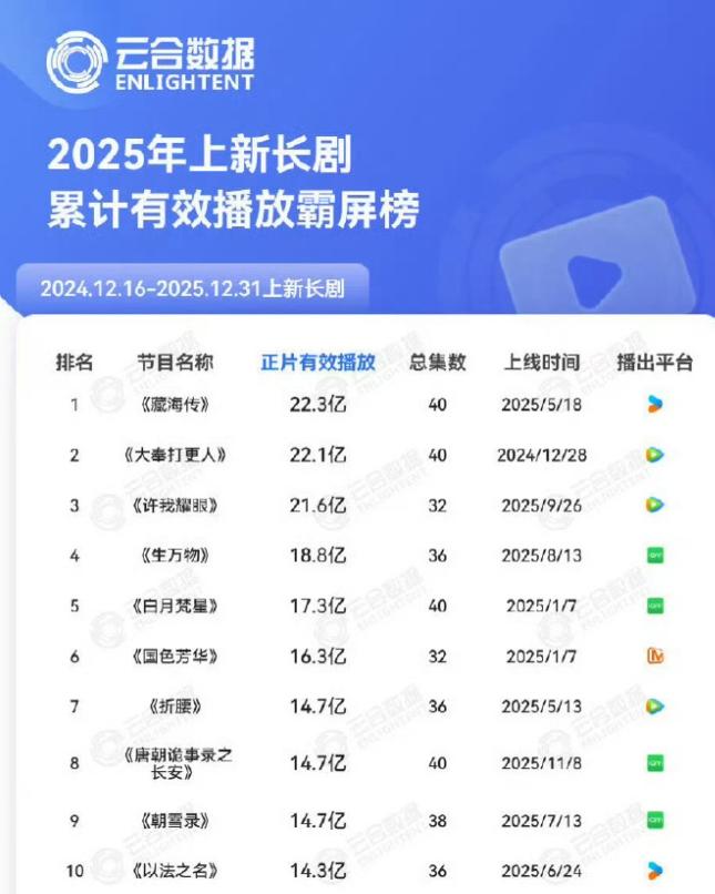 2025年播的最好的三部剧
第一部是赵露思的《许我耀眼》，36集，3个月就播了1