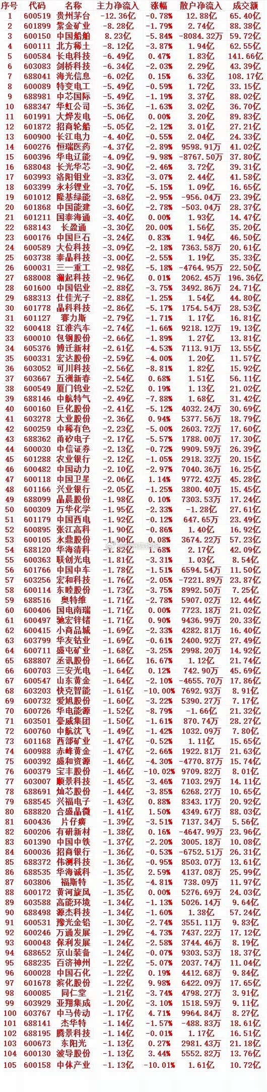 5月18号收盘，主力趁高位，“大幅卖出”这些个股（前100）1 600519 贵