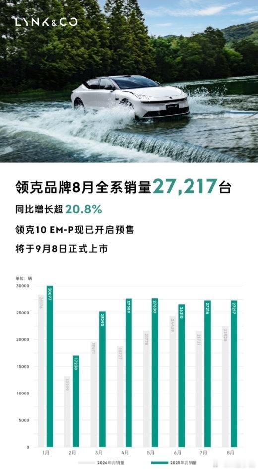 拉长时间线看，2025年1-8月领克全系累计销量208,570台，同比增幅超22