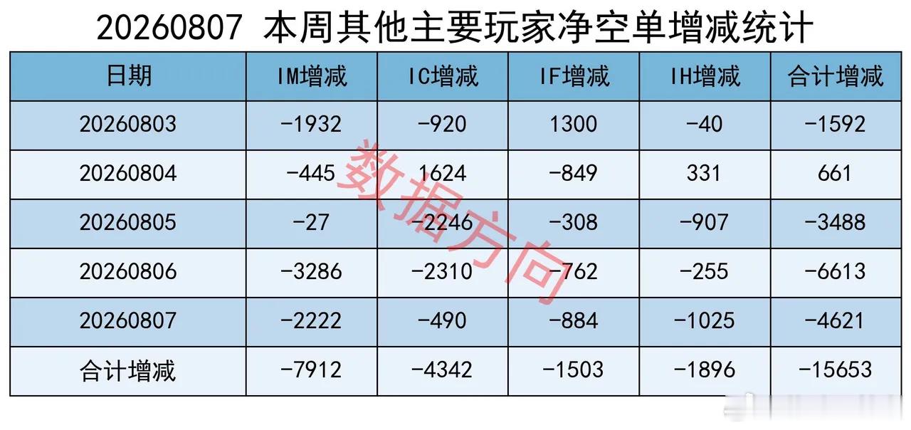 微盘股领涨，主力减空12000手经历7月深度调整后，本周A股迎来普涨反弹，终结周
