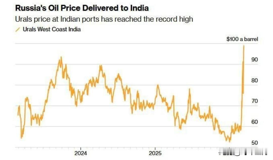 俄罗斯石油在印度价格创下历史新高。

乌拉尔原油在印度西海岸价格涨到每桶98.9
