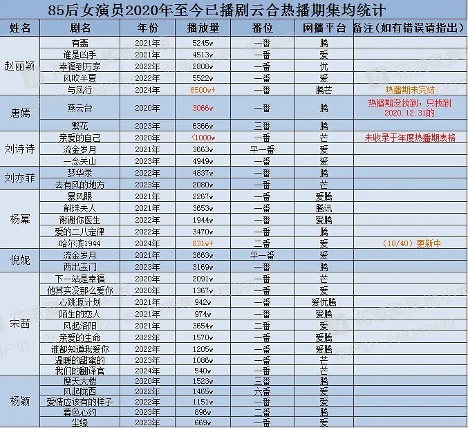 刘亦菲，倪妮，有两位真低产啊，趁着还美貌多拍点 ​​​