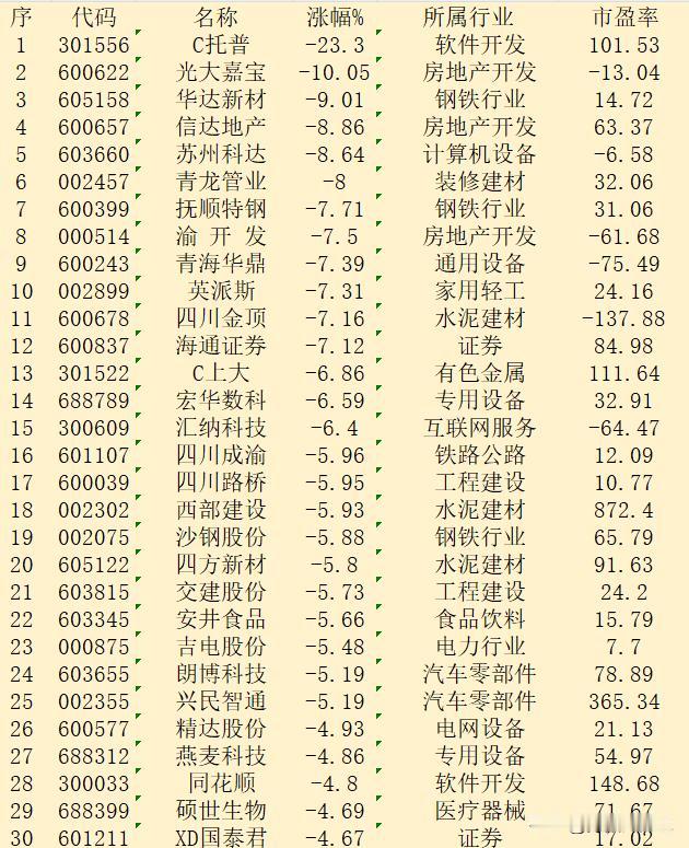10月21日收盘，“跌幅最多”30强名单汇总！

序 代码 名称 涨幅% 所属行