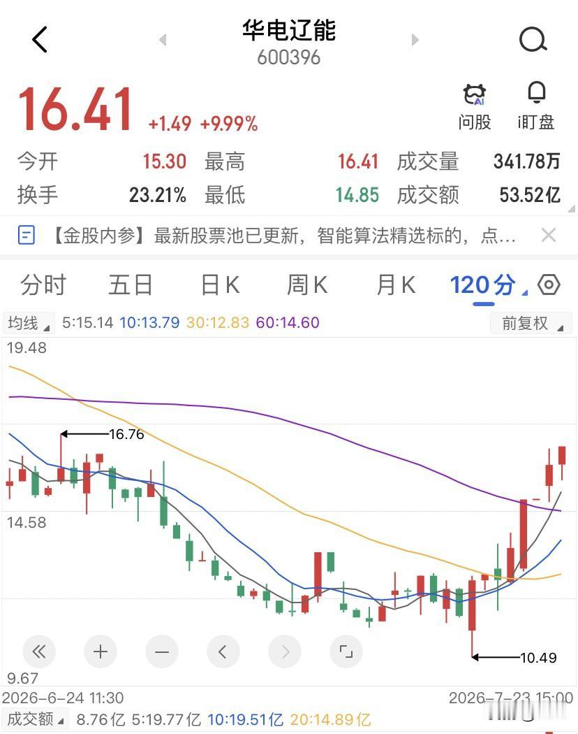 谁在悄悄数钱？今天收盘的华电辽能封死涨停板，报16.4，全天成交额53.5个亿哦