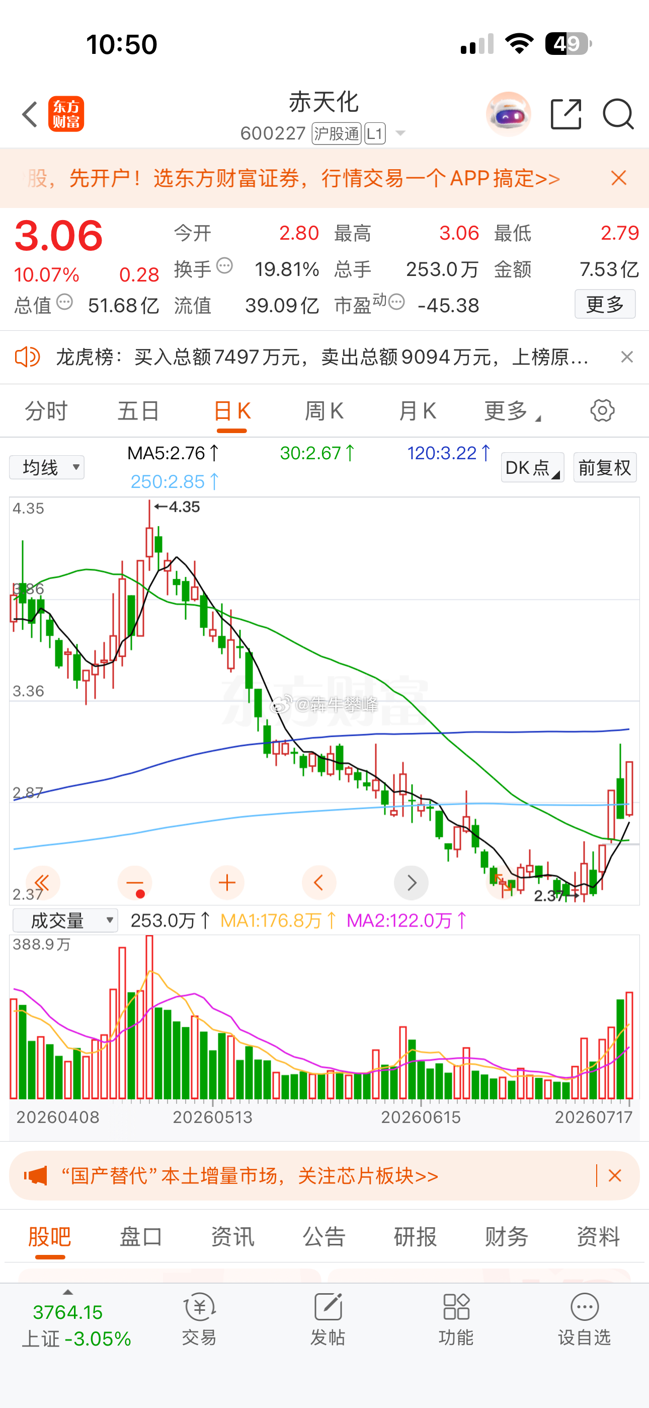 这波不是抓了个赤天化近2涨停人没了。 AA股的底不好抄！ 