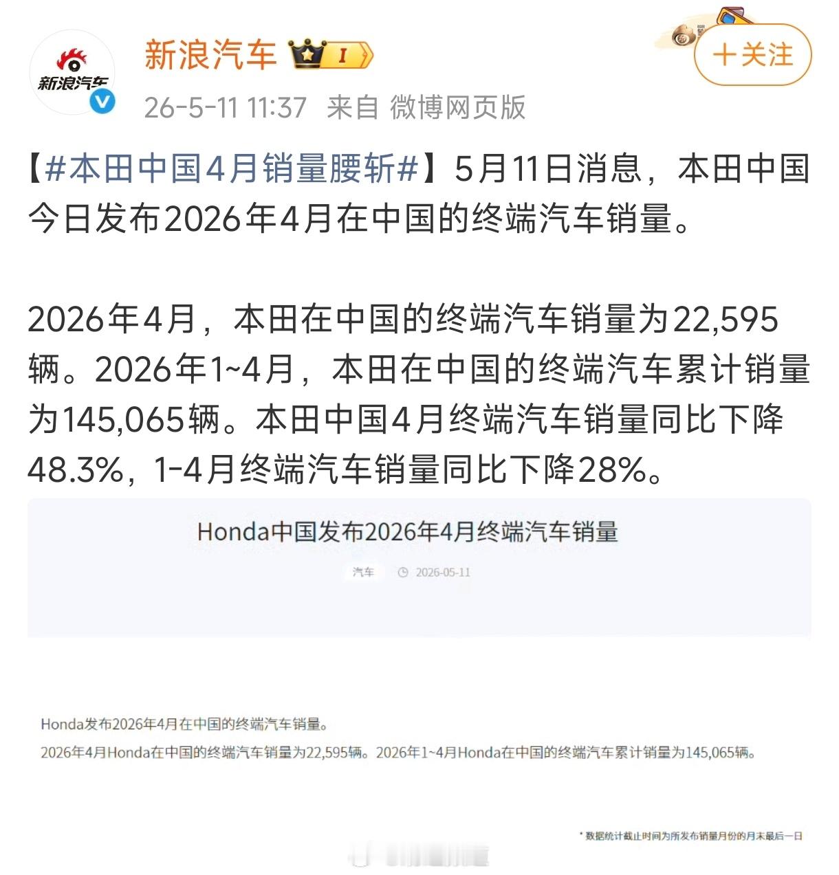 本田中国公布了4月的成绩单，单月销量仅22595辆，同比暴跌48.3%，几乎腰斩