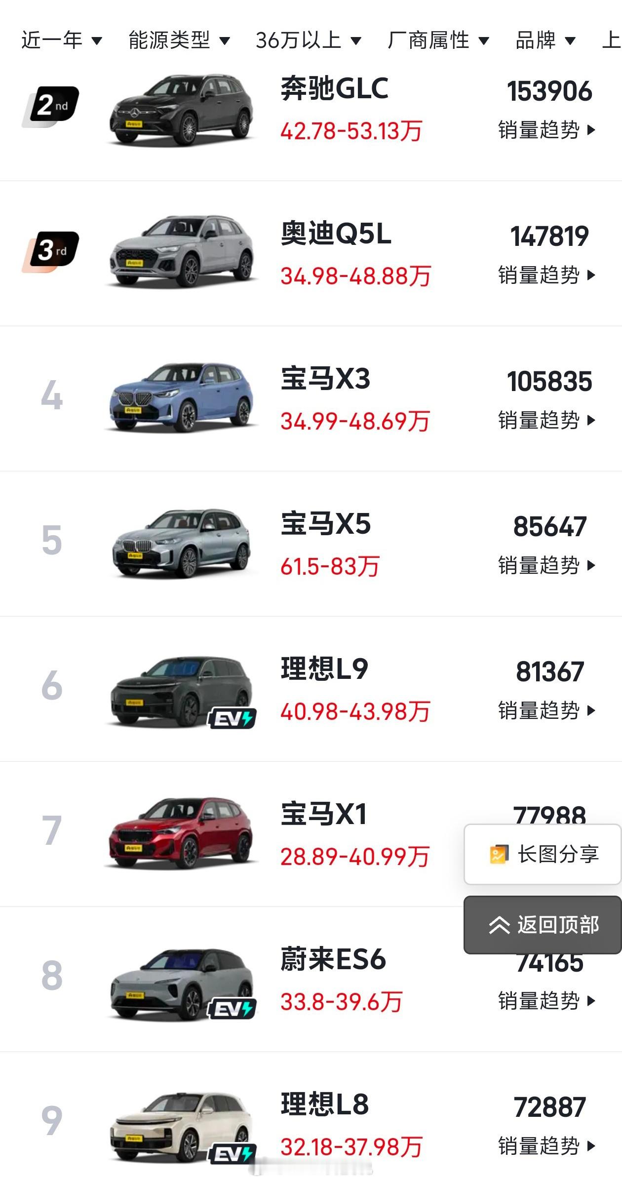 问界M8核心的对手，除了理想L8L9、蔚来ES6，还有BBA，不过BBA都是降价