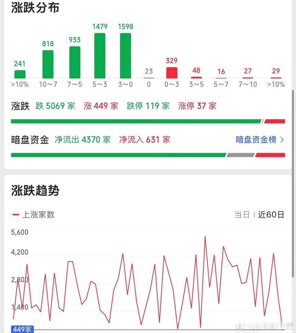 2026.8.19周三收评：  一天跌100点，个股惨不忍睹。  周三大盘低开低