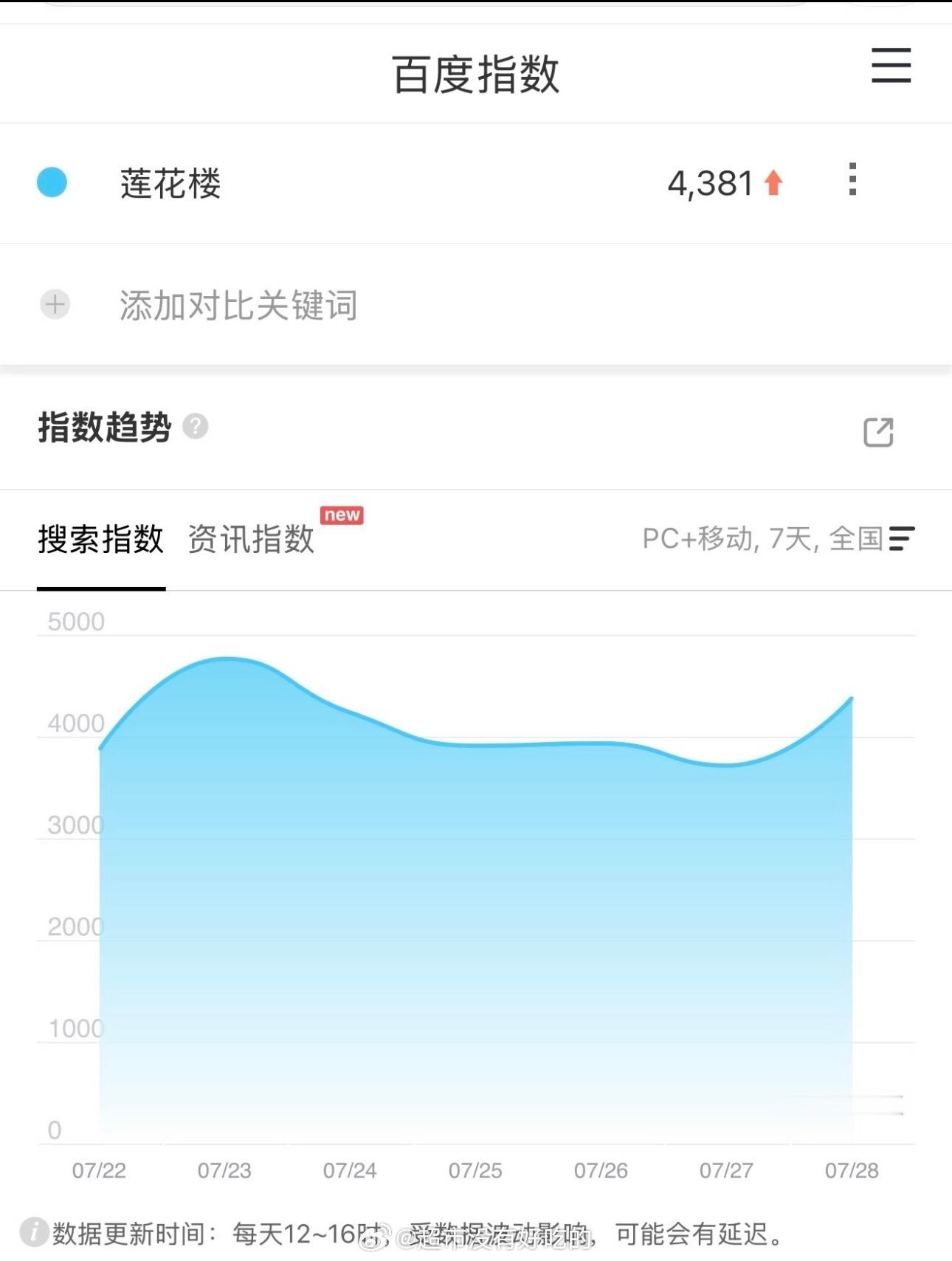 成毅《莲花楼》昨日百指比很多定档新剧百指还要高经典永不降温，好剧经得起时间沉淀成