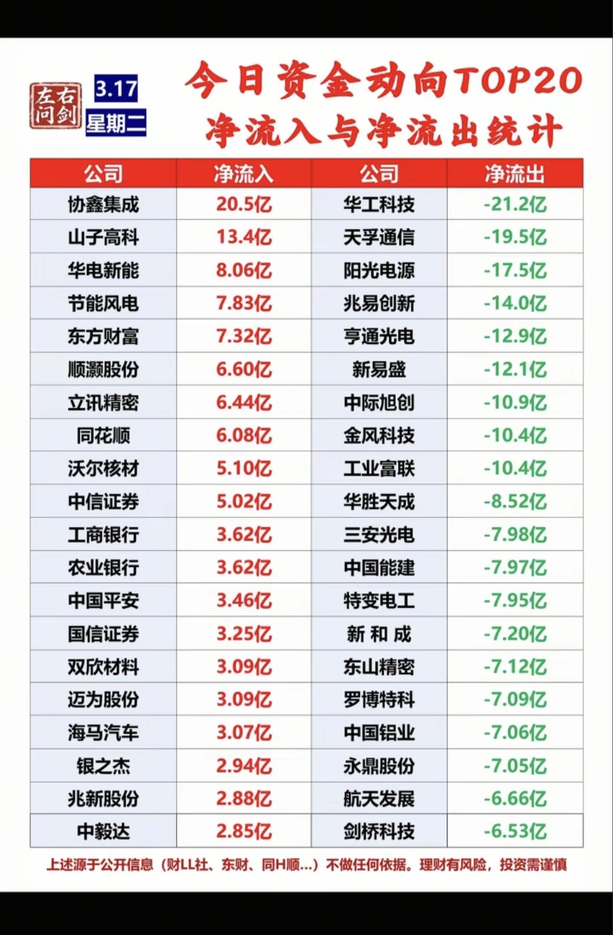 3.17周二  主力大资金  抢筹出逃TOP20

资金抢筹：
储能光伏、化学原