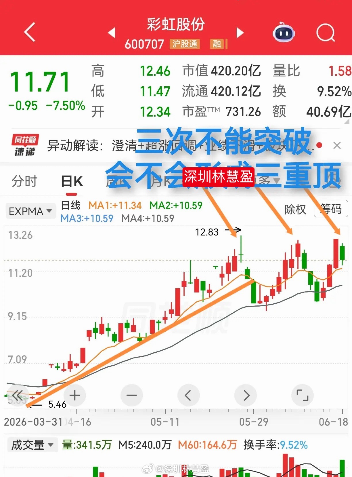 为什么总有人问这样的票呢？彩虹股份，前段时间，我也做过，但是没赚到什么利润就跑了