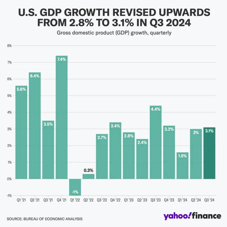 美国商务部周四发布数据显示，第三季度美国国内生产总值（GDP）比上年同期增长3.