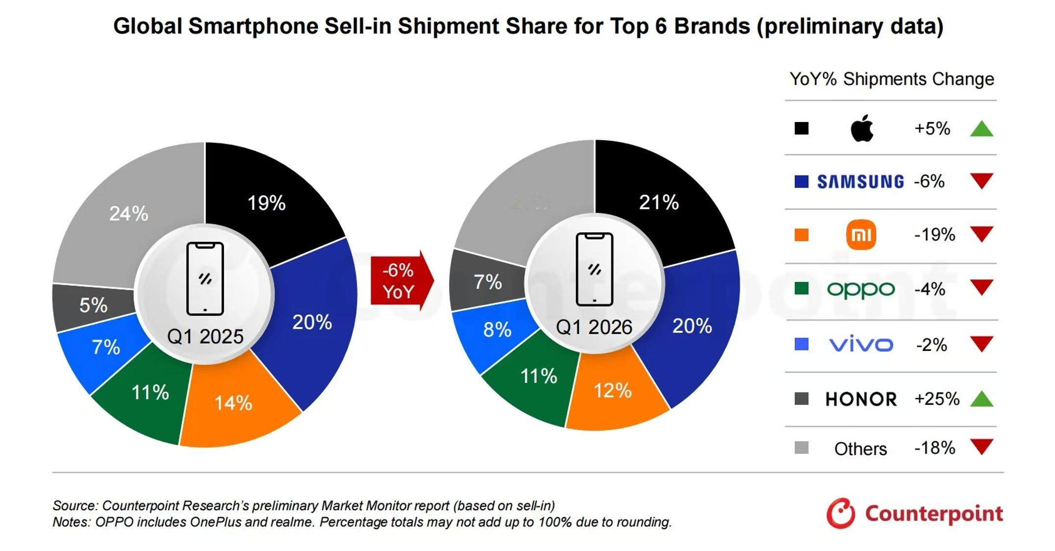 Counterpoint的调研数据报告，2026年第一季度，全球智能手机出货量，