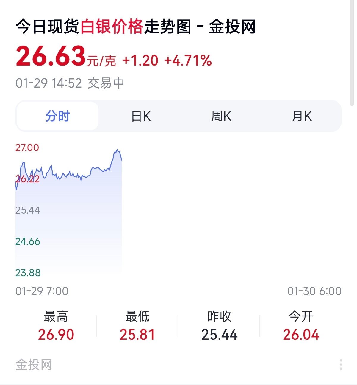 现在的白银现价是26元/g左右，如果你月收入4000元，就约等于每个月收入三两银