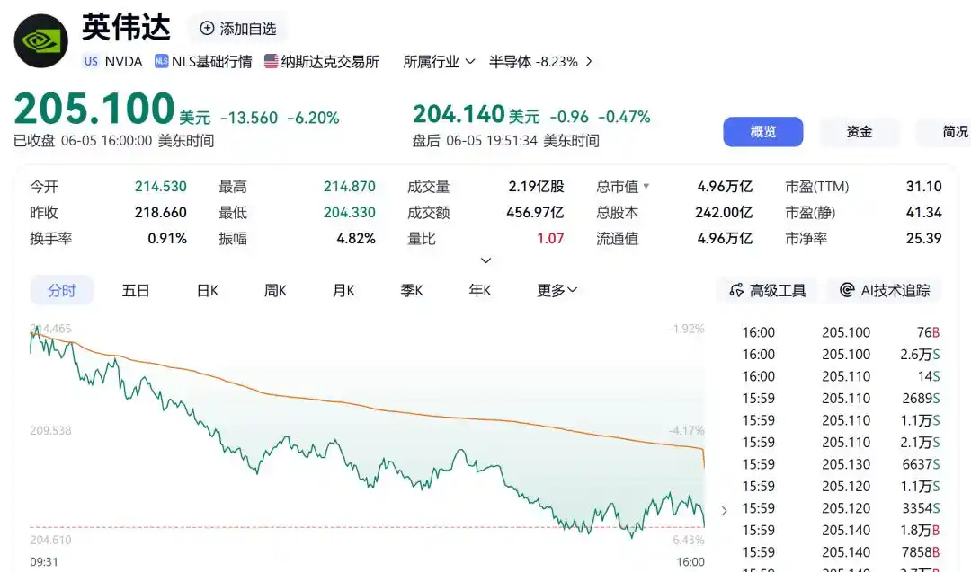 英伟达市值一夜蒸发2.2万亿 真的没想到美股科技股波动这么猛烈，单日市值就蒸发超