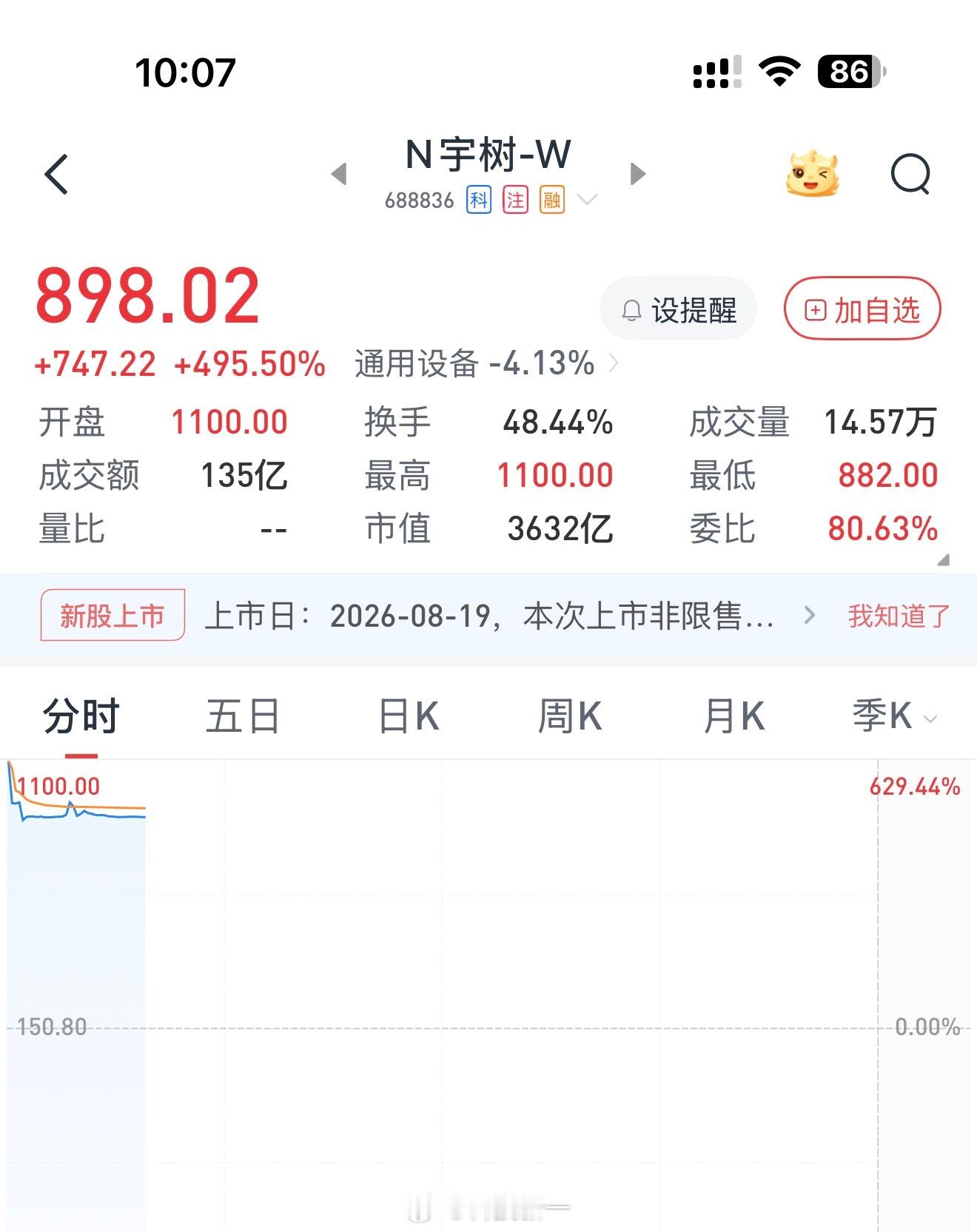 羡慕打新中签宇树的，一签就赚几十万宇树科技高开629.44%