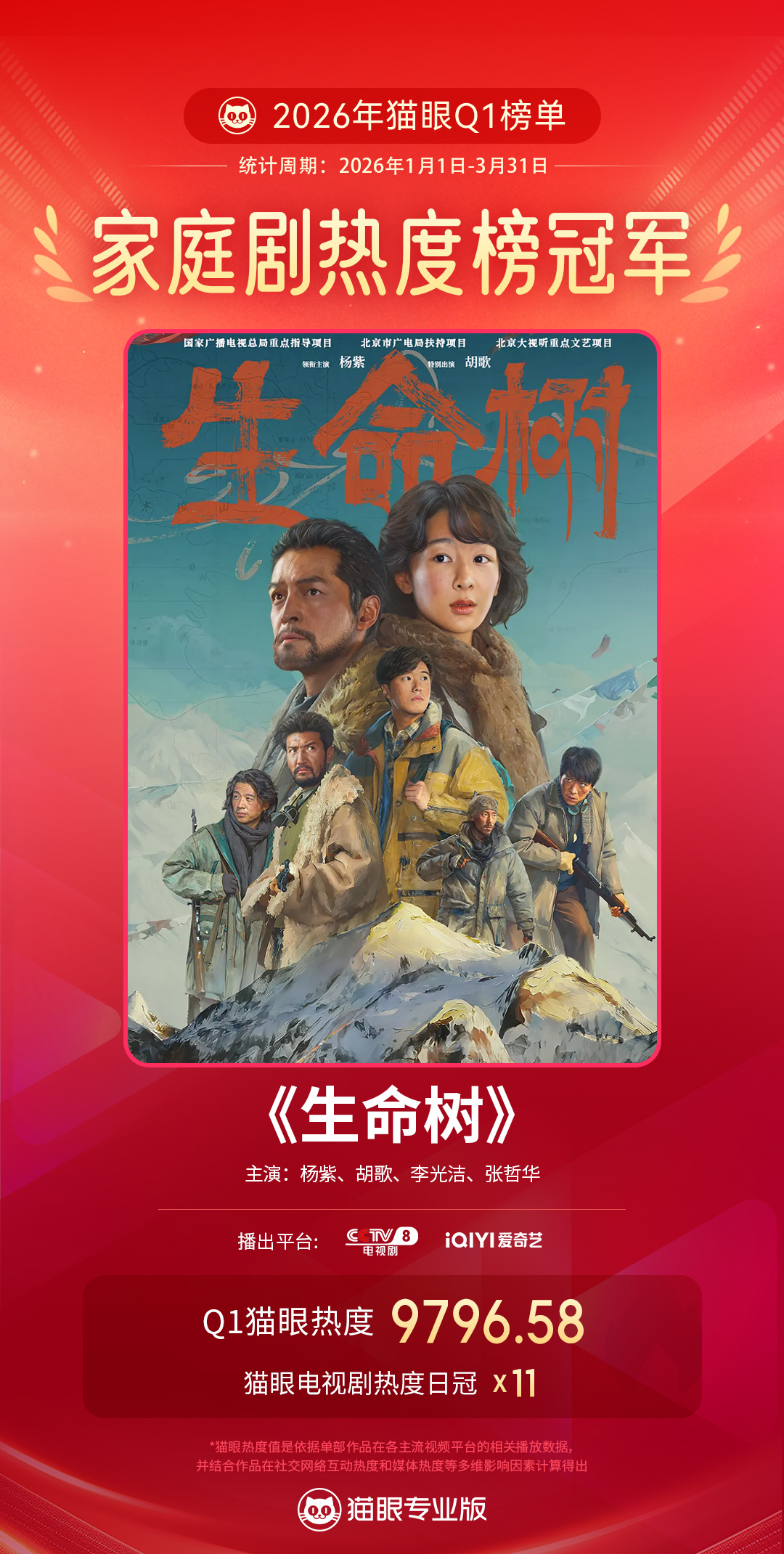 生命树Q1最热家庭剧 据猫眼专业版数据，等主演电视剧《生命树》Q1猫眼热度979