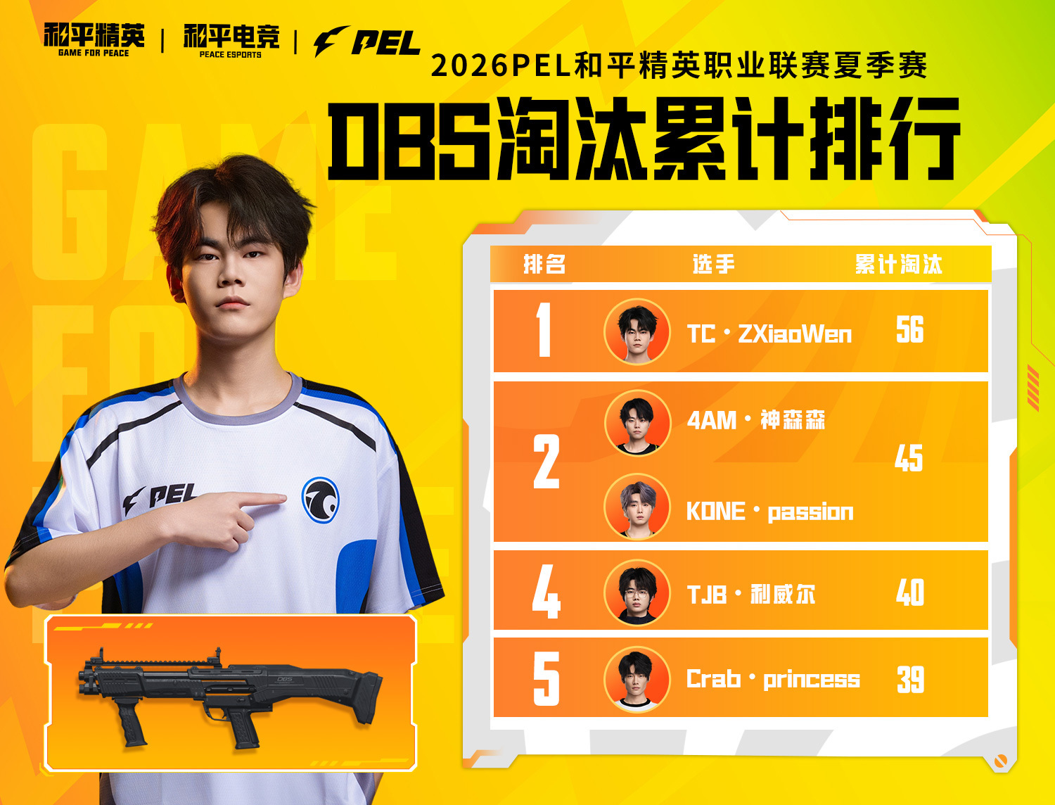 【2026 PEL 夏季赛 小P讲数据】小P讲数据2026PEL 据数据统计：[