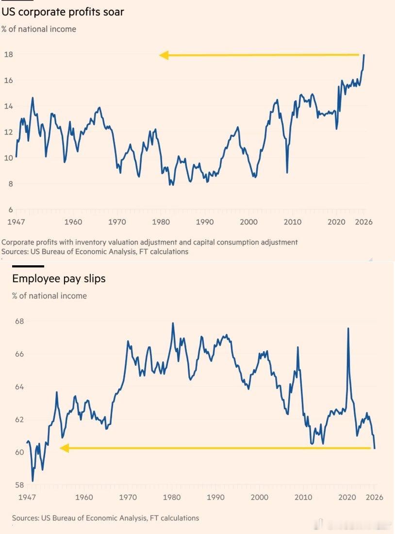 FT - Pre-tax earnings hit an annualised 