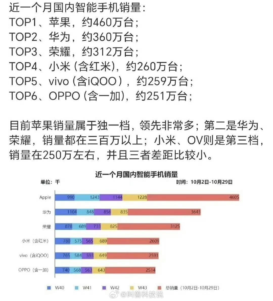 嘴上说不要，行动很诚实！

全网都在说iPhone15系列各种不受待见，各种问题