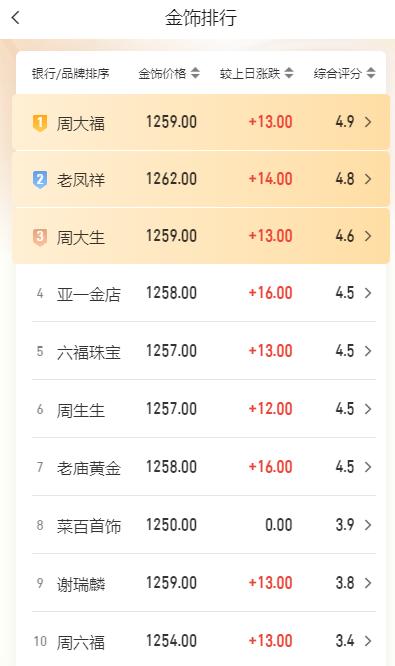 随着周二
国际金价的止跌回升，
周三国内商场里面
品牌黄金纷纷
上调饰品的销售价
