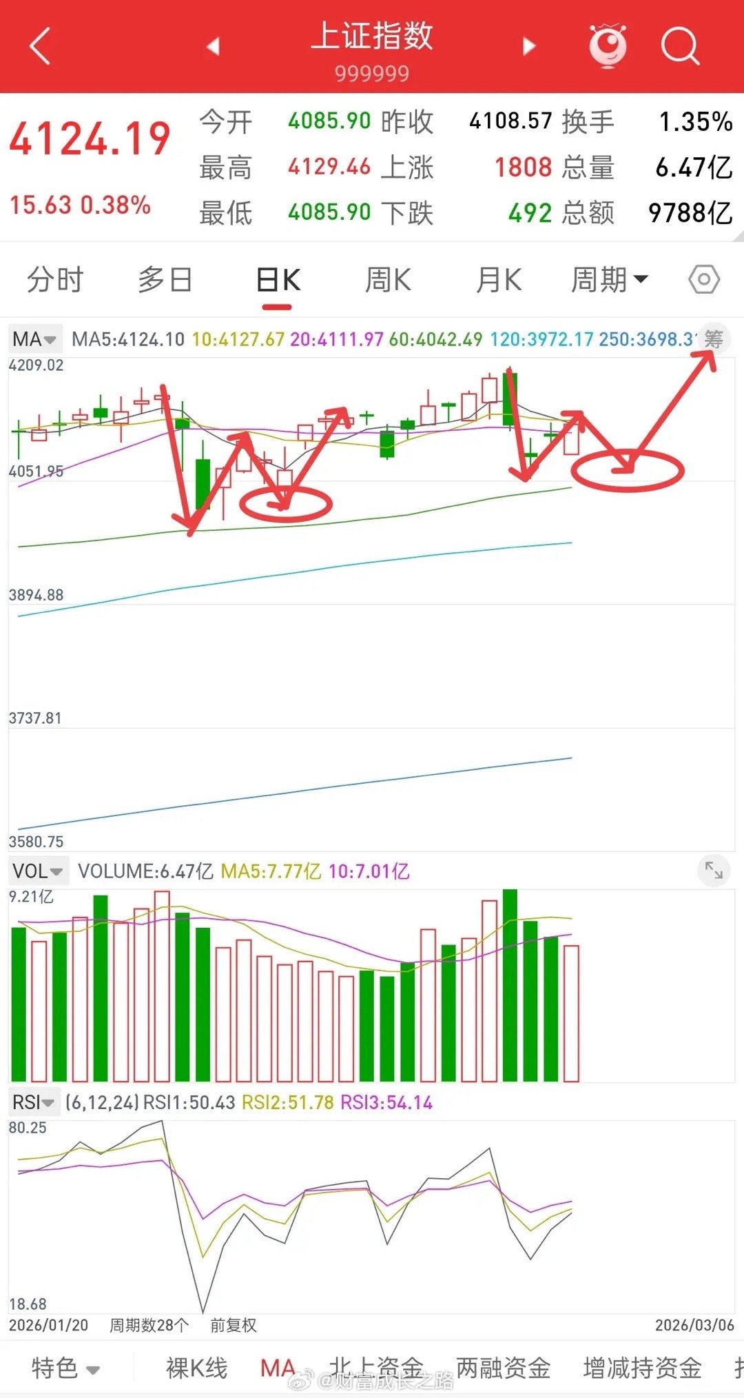 盘后，富时A50股指，香港股指期货纷纷跳水，下周后半周A股或将开启新一波机会！新