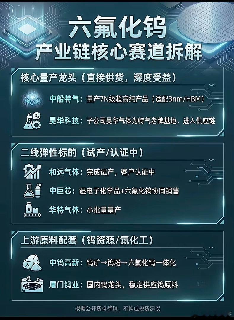 半导体刚需材料火了！六氟化钨相关龙头企业整理来了！做芯片离不开各类特种气体，六氟