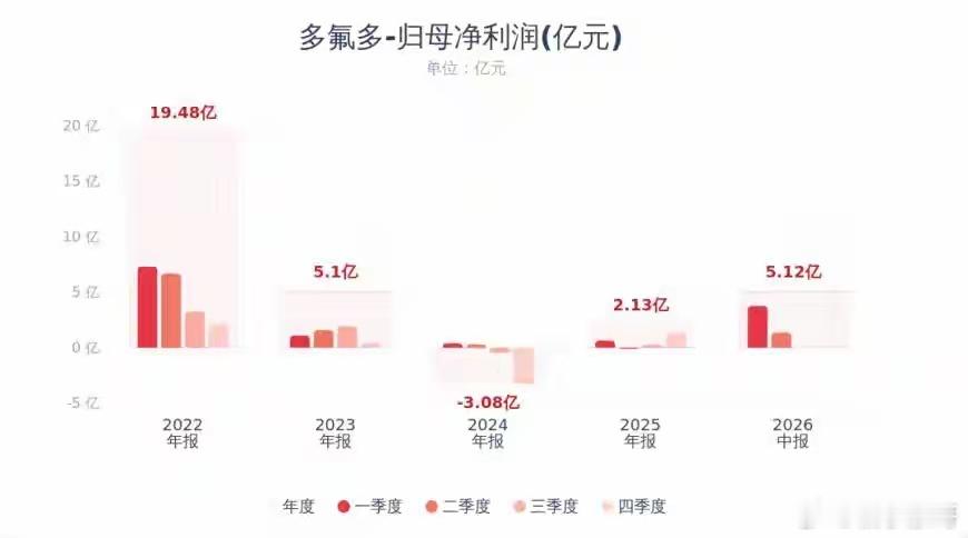 半年净利暴涨897.19%，多氟多Q2却环比大降63%！六氟磷酸锂价格回落盈利回
