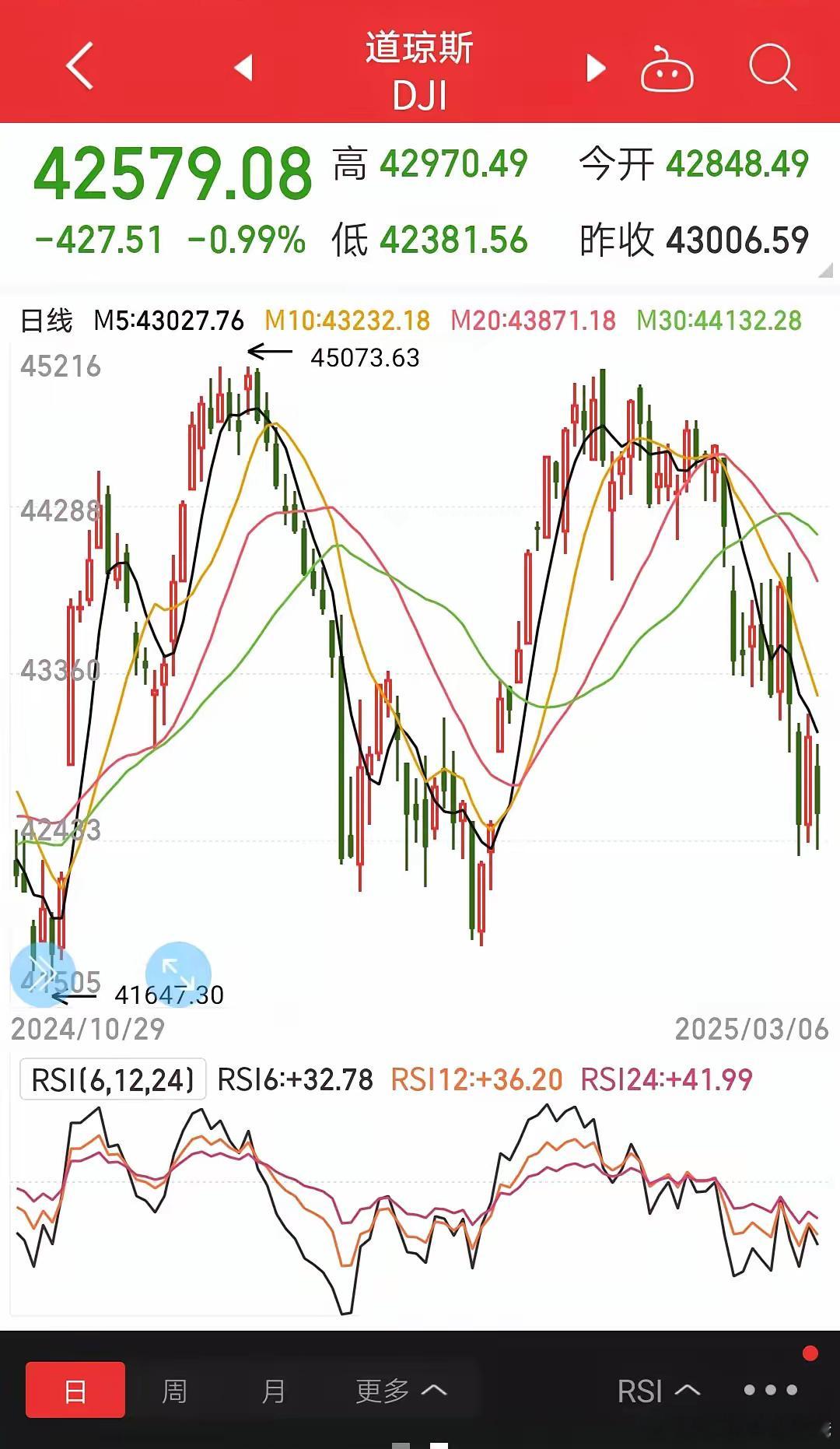 资本是有温度的。隔夜美丽国三大指数再次大跌，尤其是纳斯达克，下跌483点，跌幅2