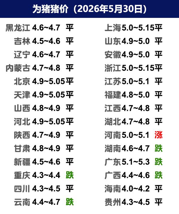 5月30日猪价 | 终端缺乏支撑，继续稳中震荡！

今日全国生猪收购均价呈现下跌