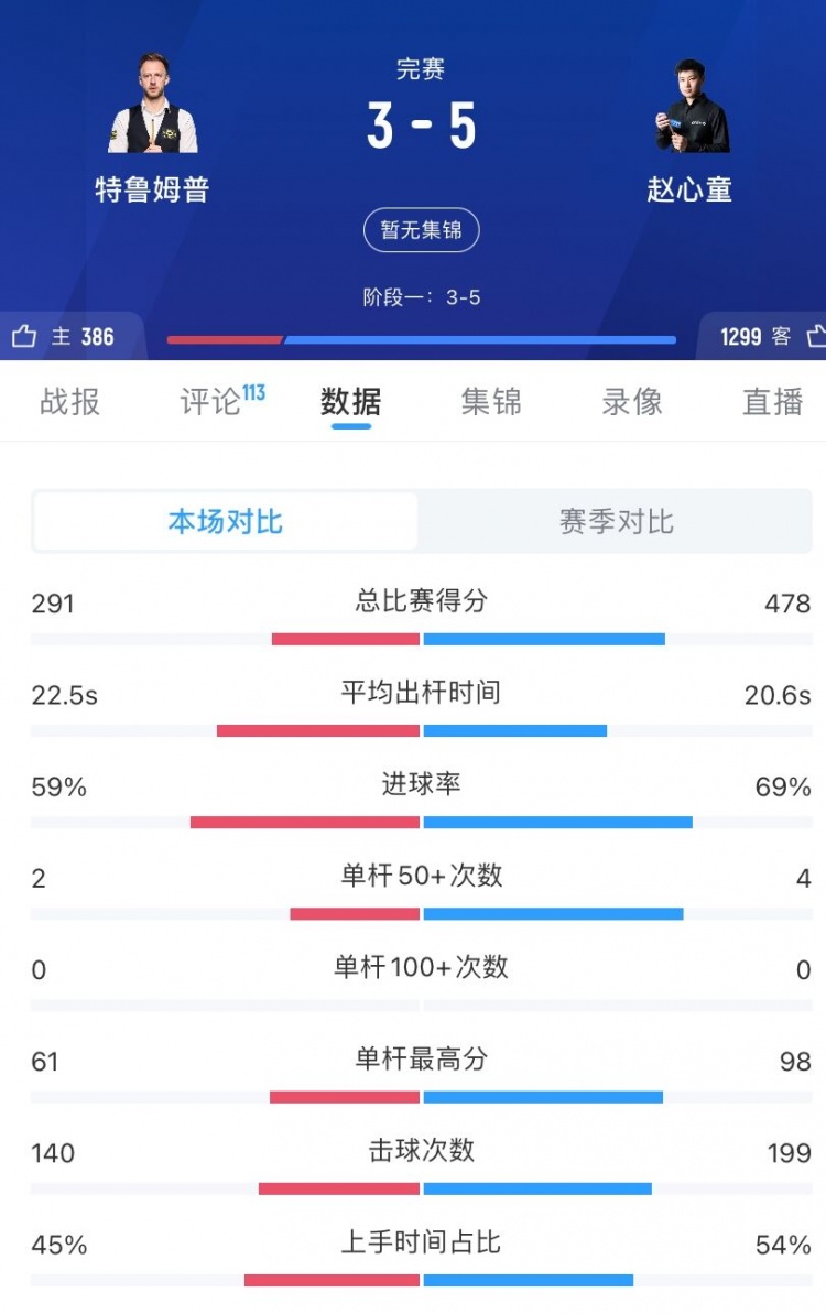 赵心童5-3特鲁姆普数据：总得分478-291、单杆50+次数4次-2次