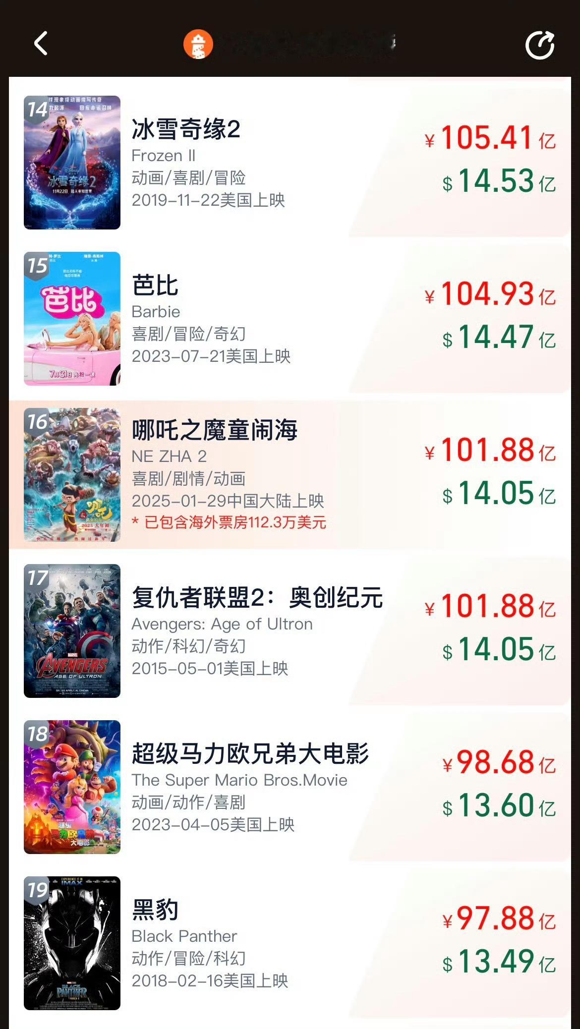 哪吒2票房超复联2 哪吒2实时票房突破103亿，数据还在持续上升，目前影史榜第一