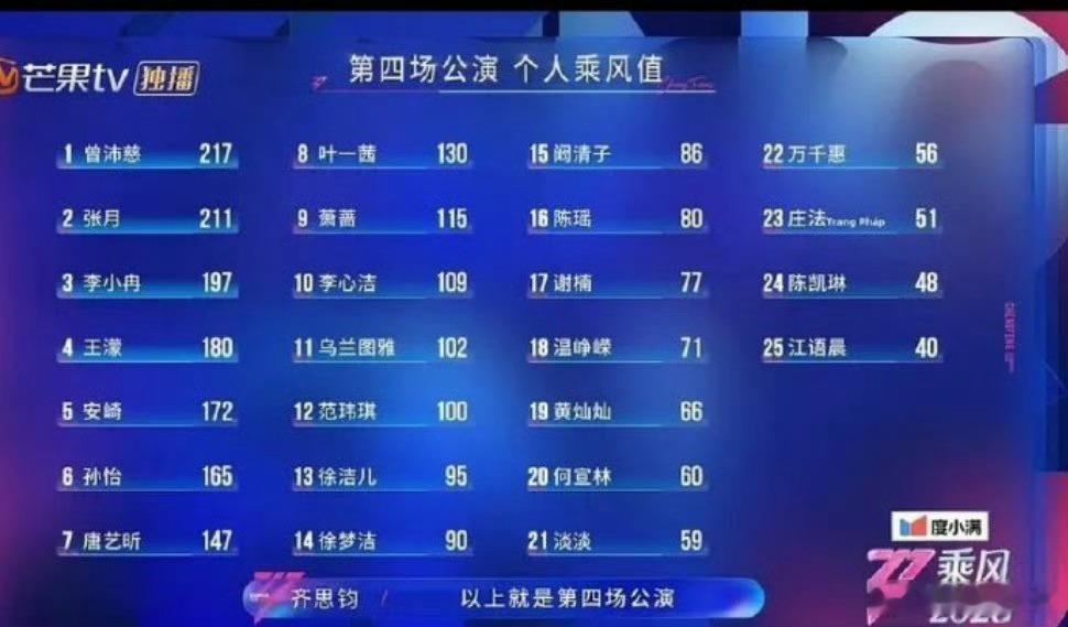 浪姐四公个人乘风值 人气排名直观展现观众偏爱，从高位到末位各有亮点，姐姐们的舞台