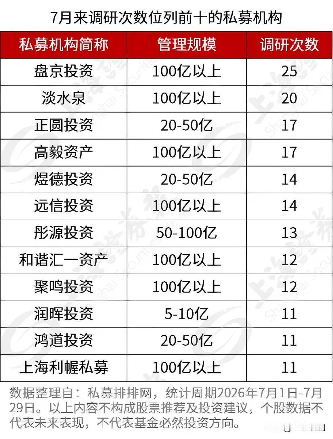 百亿私募们7月没闲着，调研了125只股票。其中电子行业是重点，光盘京一家就跑了2