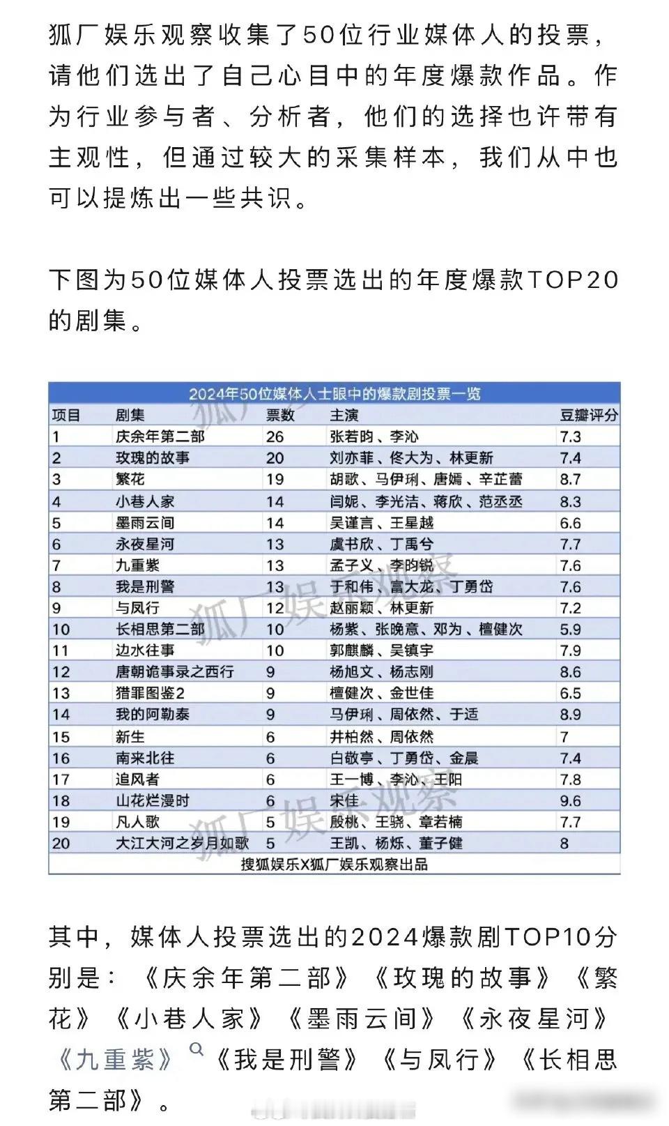 50个媒体人投票选出2024年度爆款剧前三分别是：《庆余年2》《玫瑰的故事》《繁