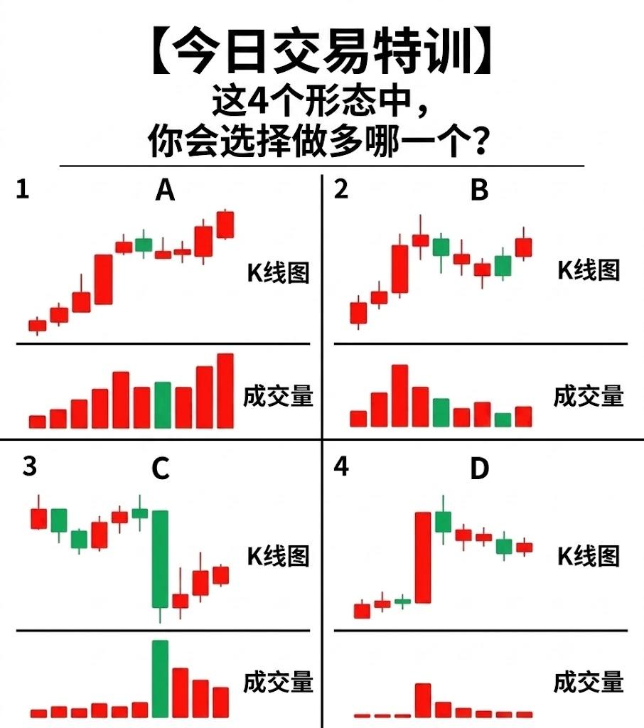 【今日交易特训】这4个k线形态中，你会选择买入哪一个？
