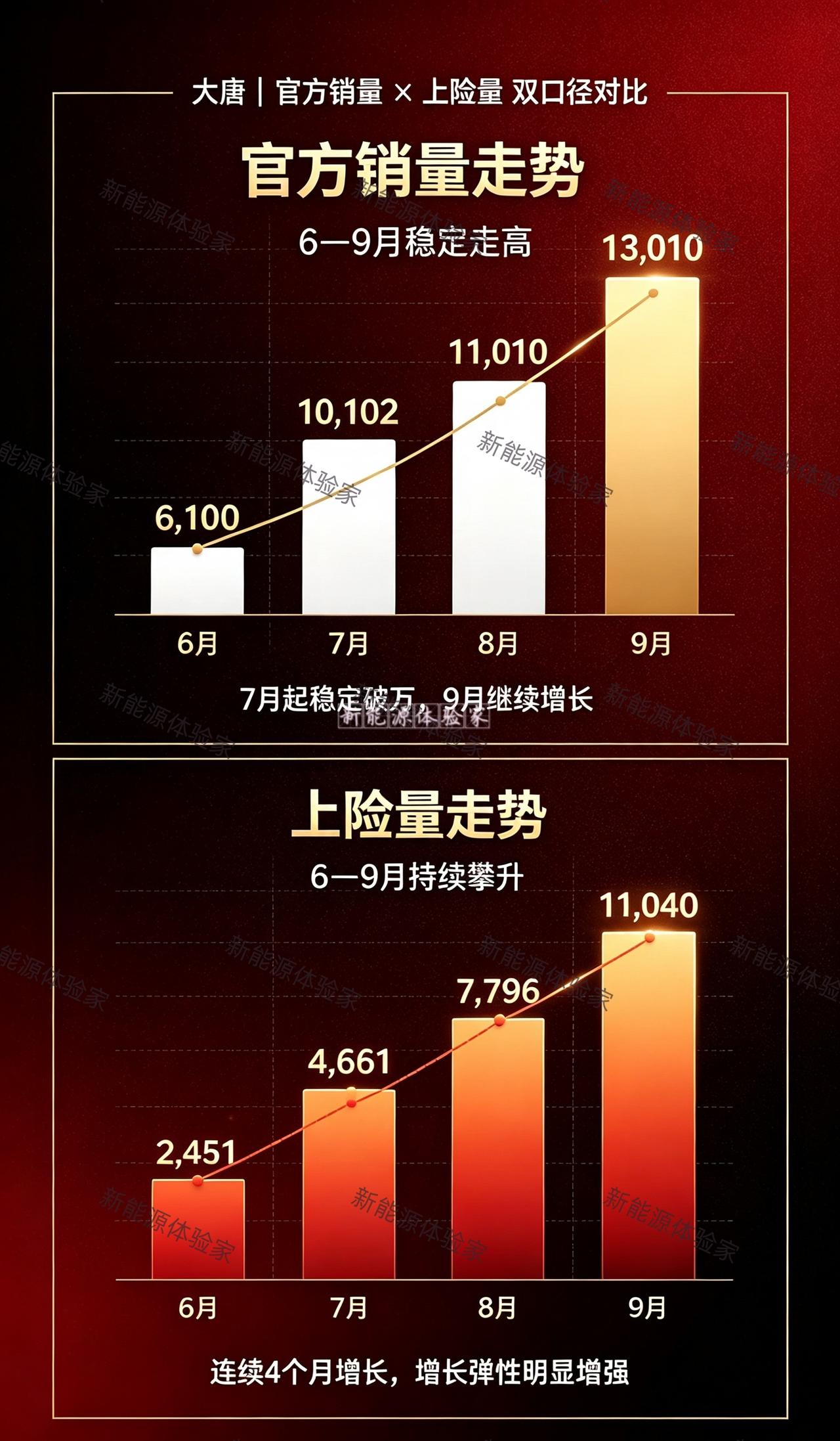 大唐车主的真实订单，看得太共情了😭
5月15号下定大唐盛世版，订单一直卡在排产