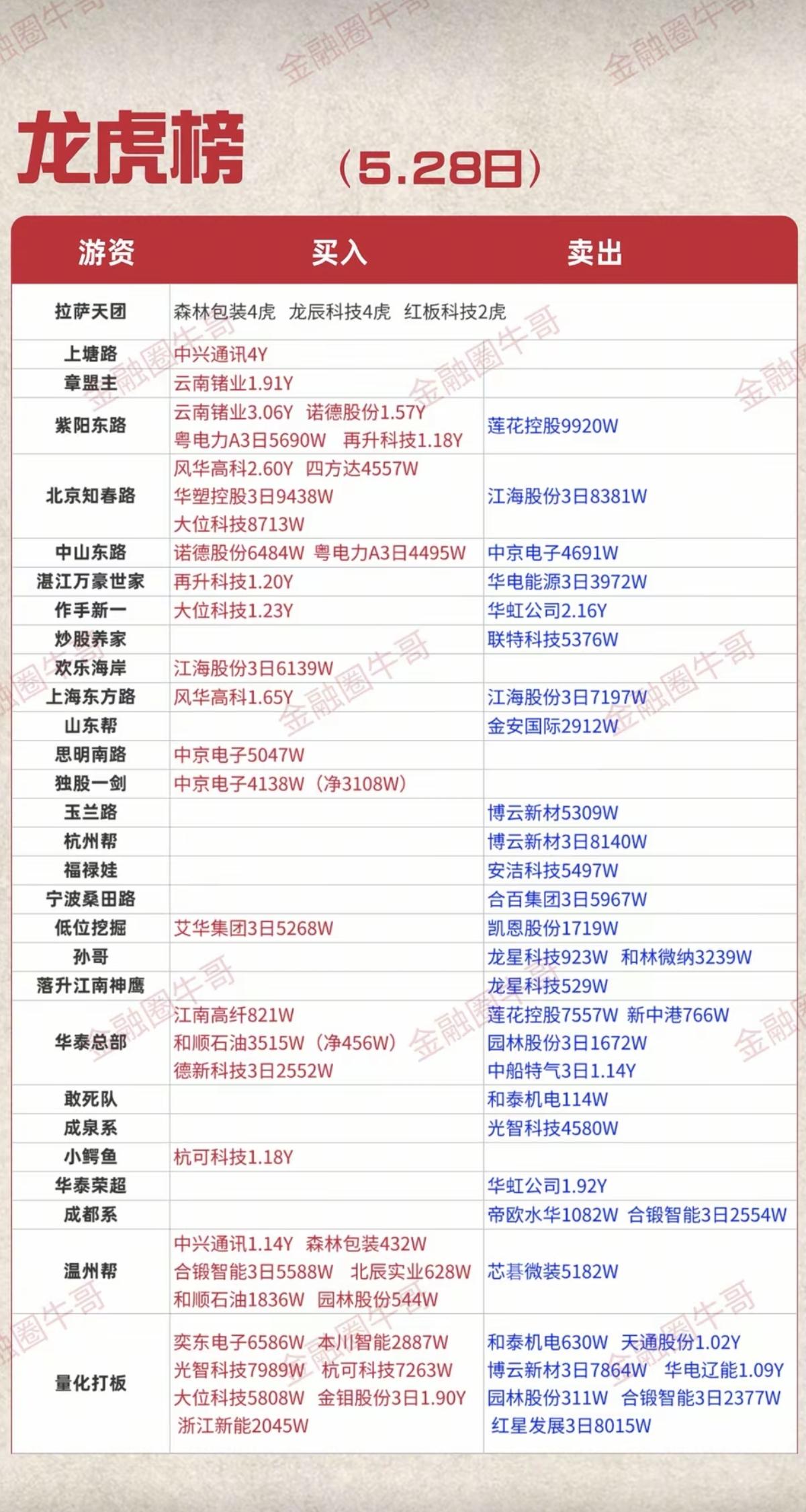 5.28周四  看看游资大佬们都买了啥？！
 游资大佬抢筹 龙虎榜！

日涨跌幅
