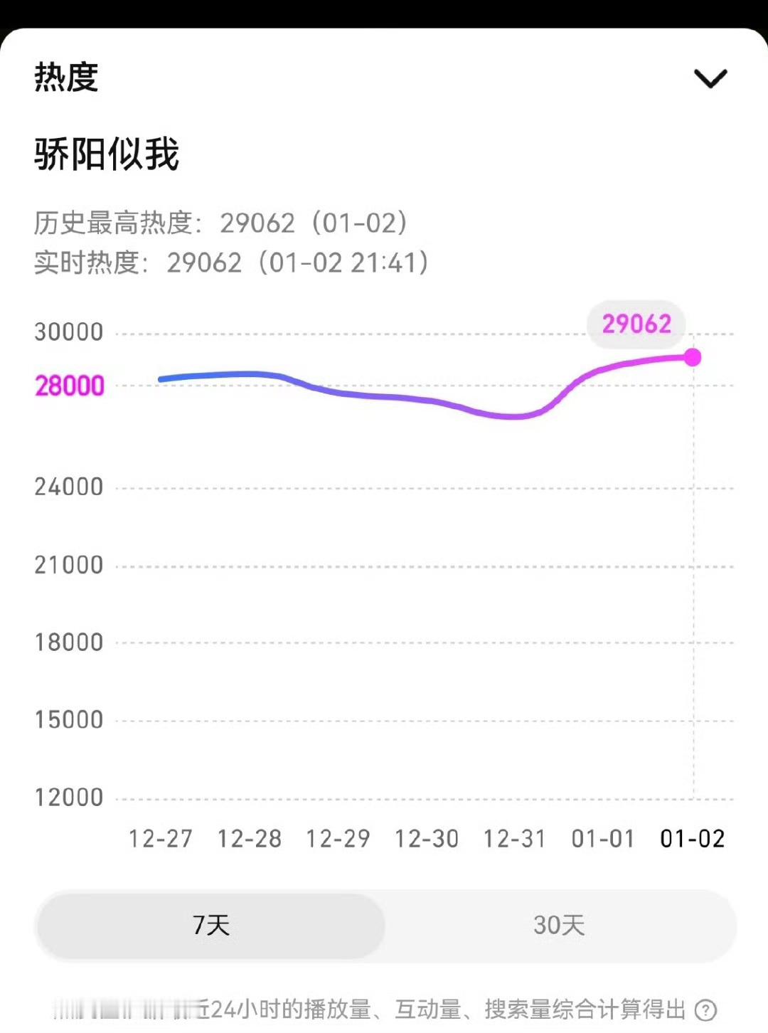 骄阳似我热度 骄阳似我刷新腾讯纪录 剧情渐入佳境了，热度已经29000，破3w射