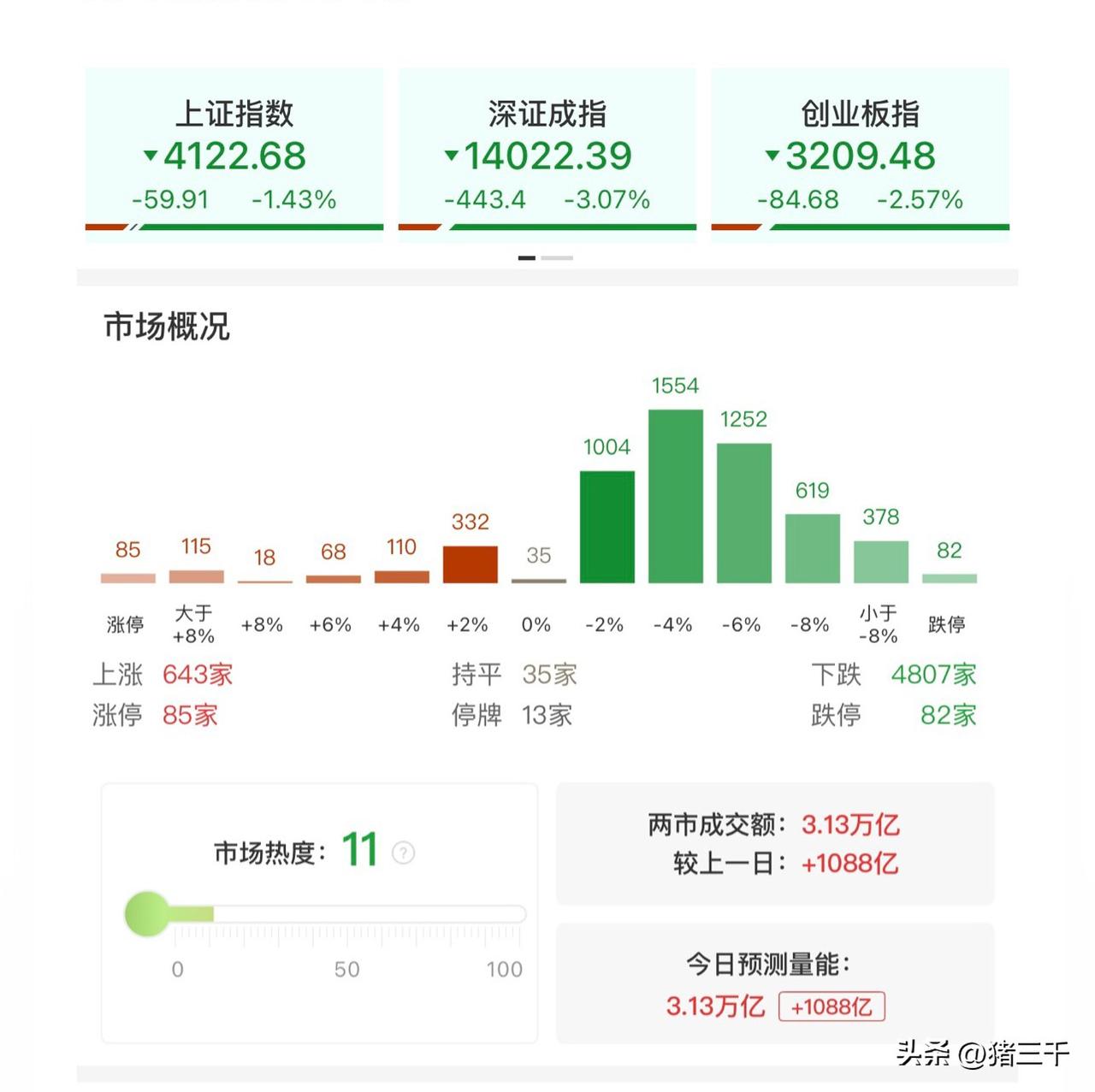 百股跌停石油股涨停的魔咒还在！
历次两桶油涨停，
伴随的都是百股涨停、百股跌停的