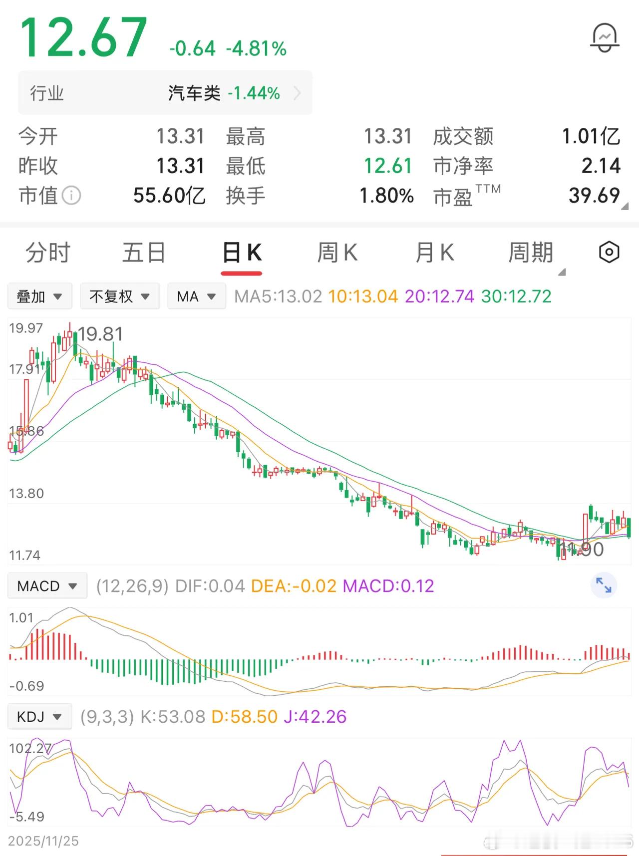 一位股民以19元买入2万股，投入38万。以为能抓住一波反弹，不料买入后股价便开启