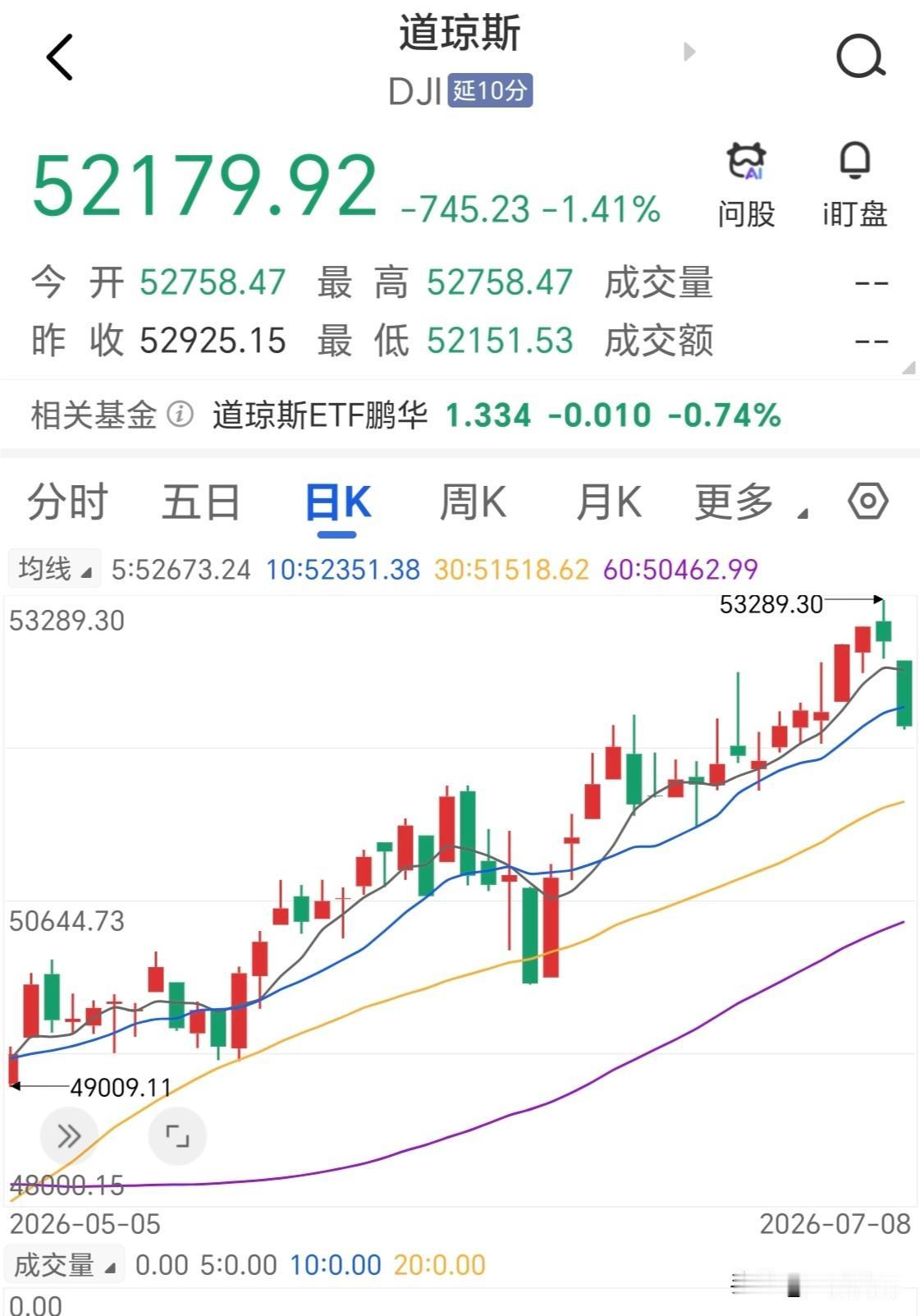 美股夜间速递！截至23：06，道琼斯大跌1.41%，直接跌穿5、10两日均线，抹