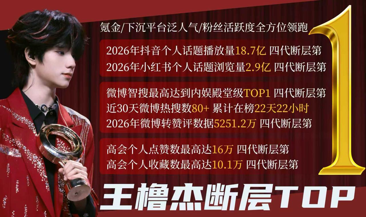 王橹杰粉丝总结成绩战报已出，好多no.1 王橹杰🥇王橹杰 四代唯一TOP