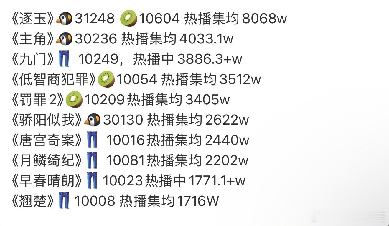 今年三大平台破万剧如下，你心中算得上是爆剧的，有哪几部呢？张凌赫、田曦薇《逐玉》
