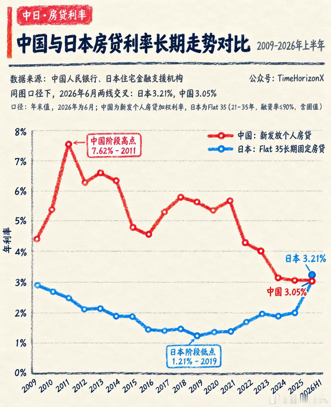 意外，日本房贷利率竟然反超了中国，以前谁都不敢这么预言，但就是就是来了。本质上还