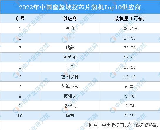 2023年我国座舱域控芯片装机TOP10，华为总算进入前十，装机量占比0.58%